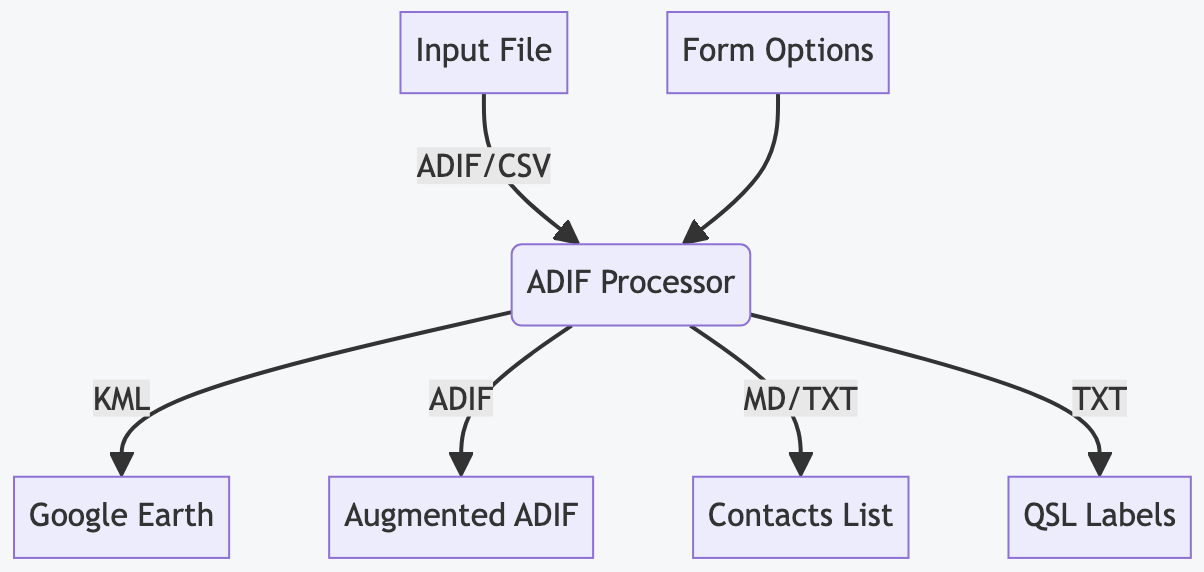 ADIF Processor Flowchart